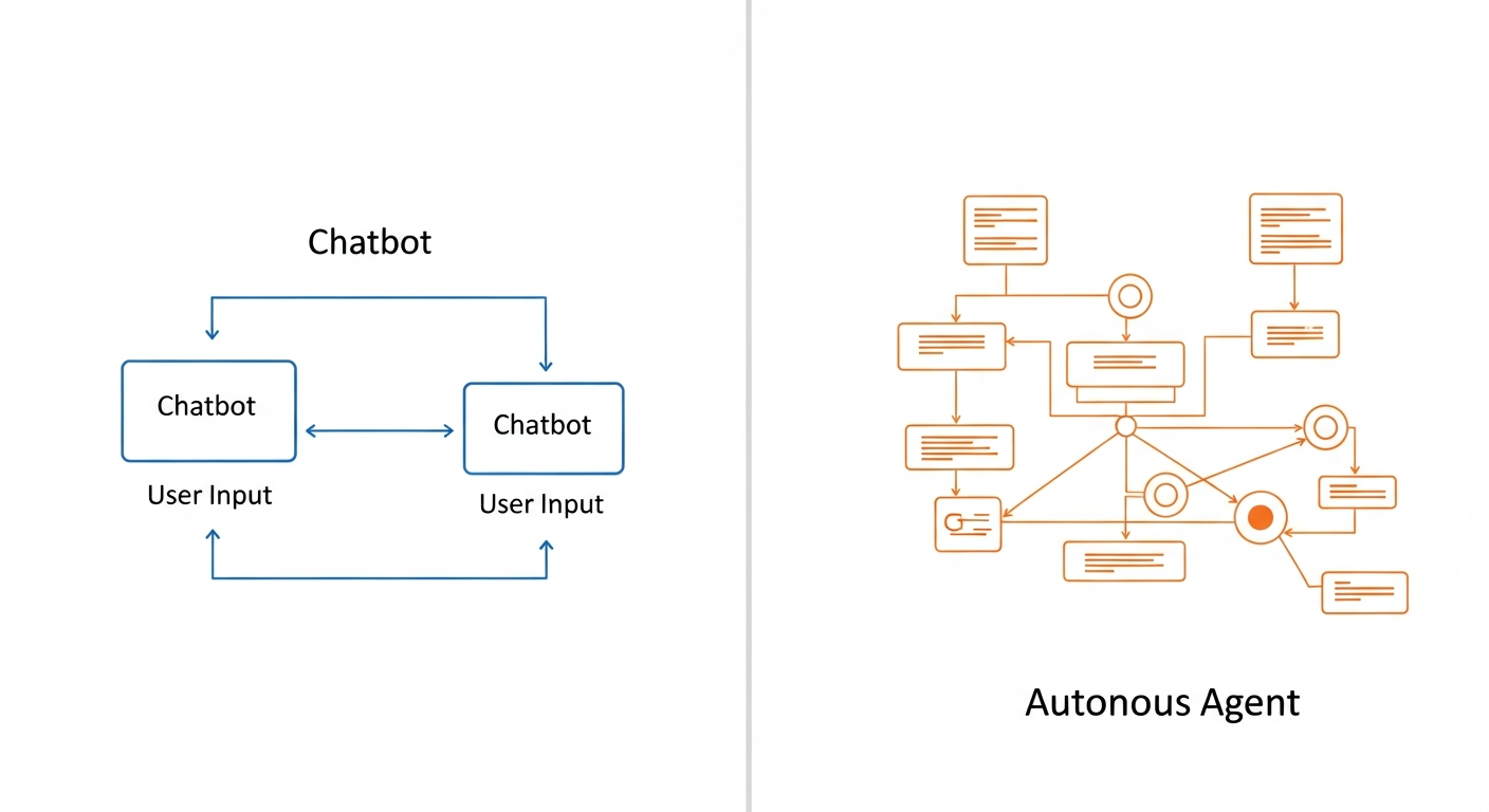 Comparison diagram showing traditional AI single prompt-response flow versus agentic AI goal-plan-execute-iterate loop