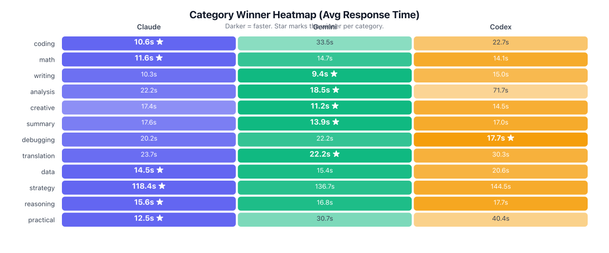 Category winner heatmap