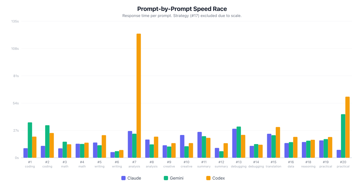Per-prompt response time comparison