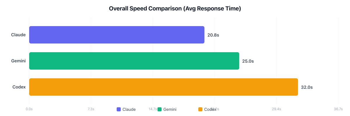 AI model speed comparison chart