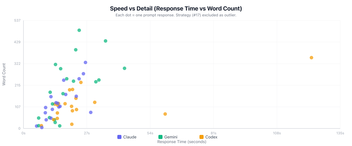 Speed vs word count scatter plot
